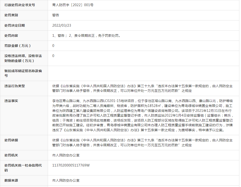 青岛绿城华锦置业再因无证建设被罚，今年已为此被罚4次