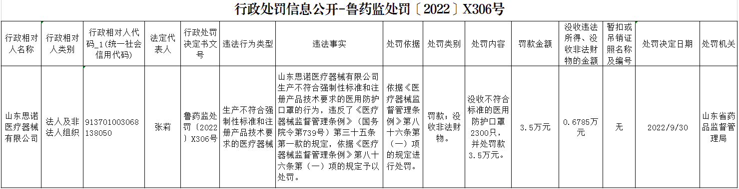 山东思诺医疗器械公司生产不合格口罩被罚3.5万元