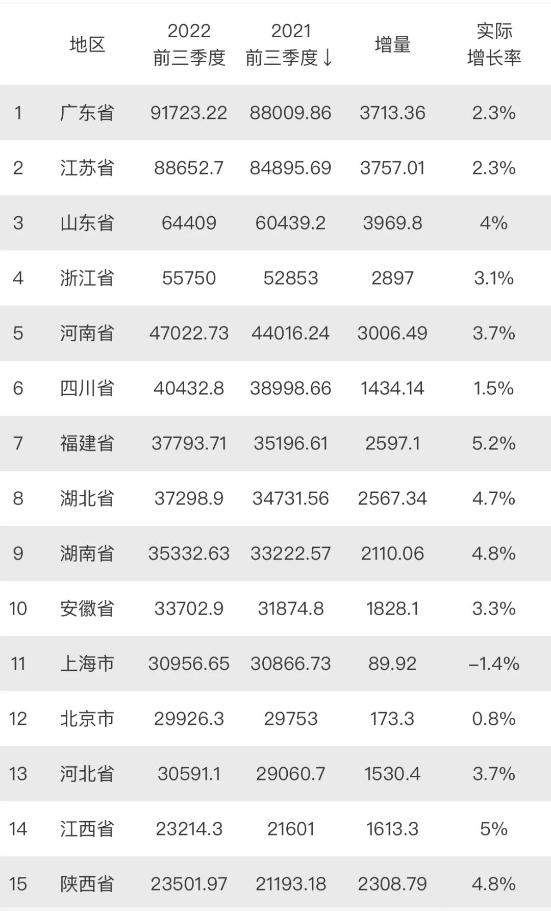 山东GDP增长贡献率全国第一，青岛烟台亮眼