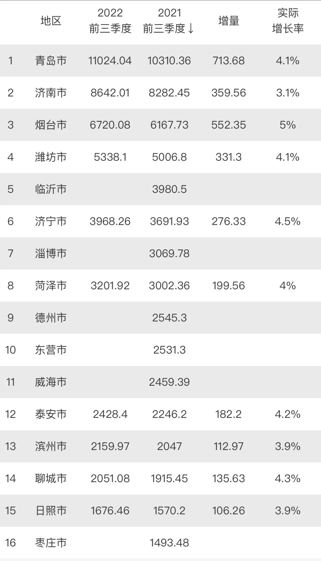 山东GDP增长贡献率全国第一，青岛烟台亮眼