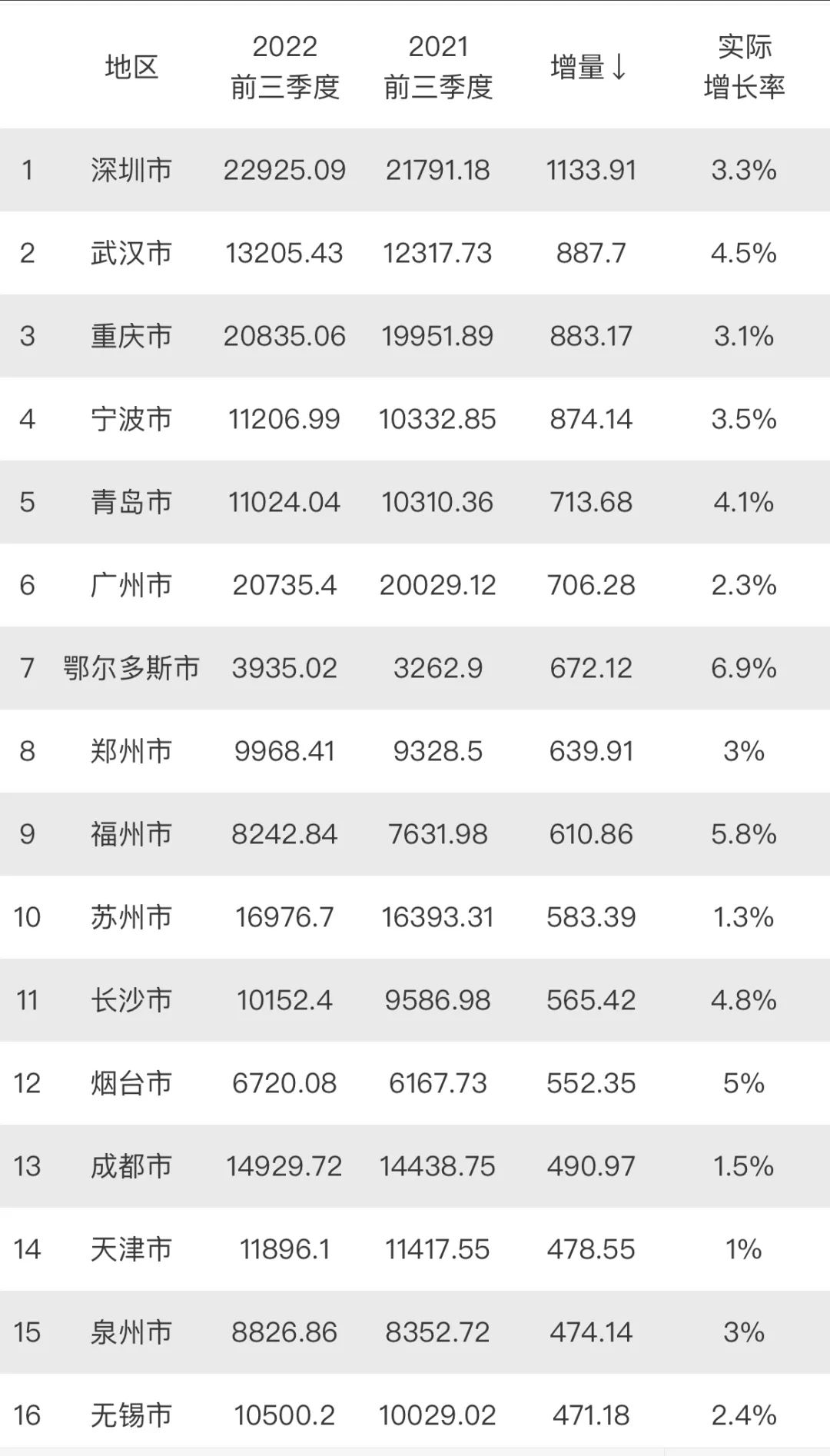 山东GDP增长贡献率全国第一，青岛烟台亮眼