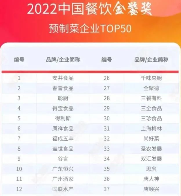 行业领跑标杆企业！得利斯荣登“2022中国餐饮金饕奖”预制菜企业TOP5