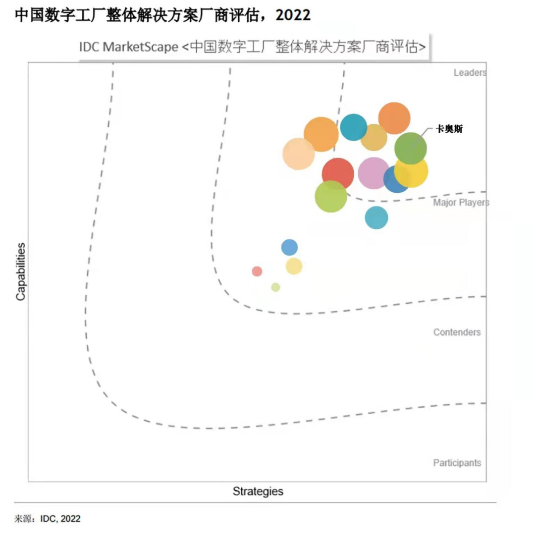 卡奥斯入选IDC数字工厂领导者，获得权威认可