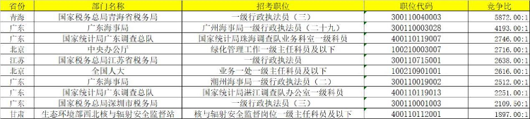 2023年国考人数比去年多50万，有考生每天学习12个小时