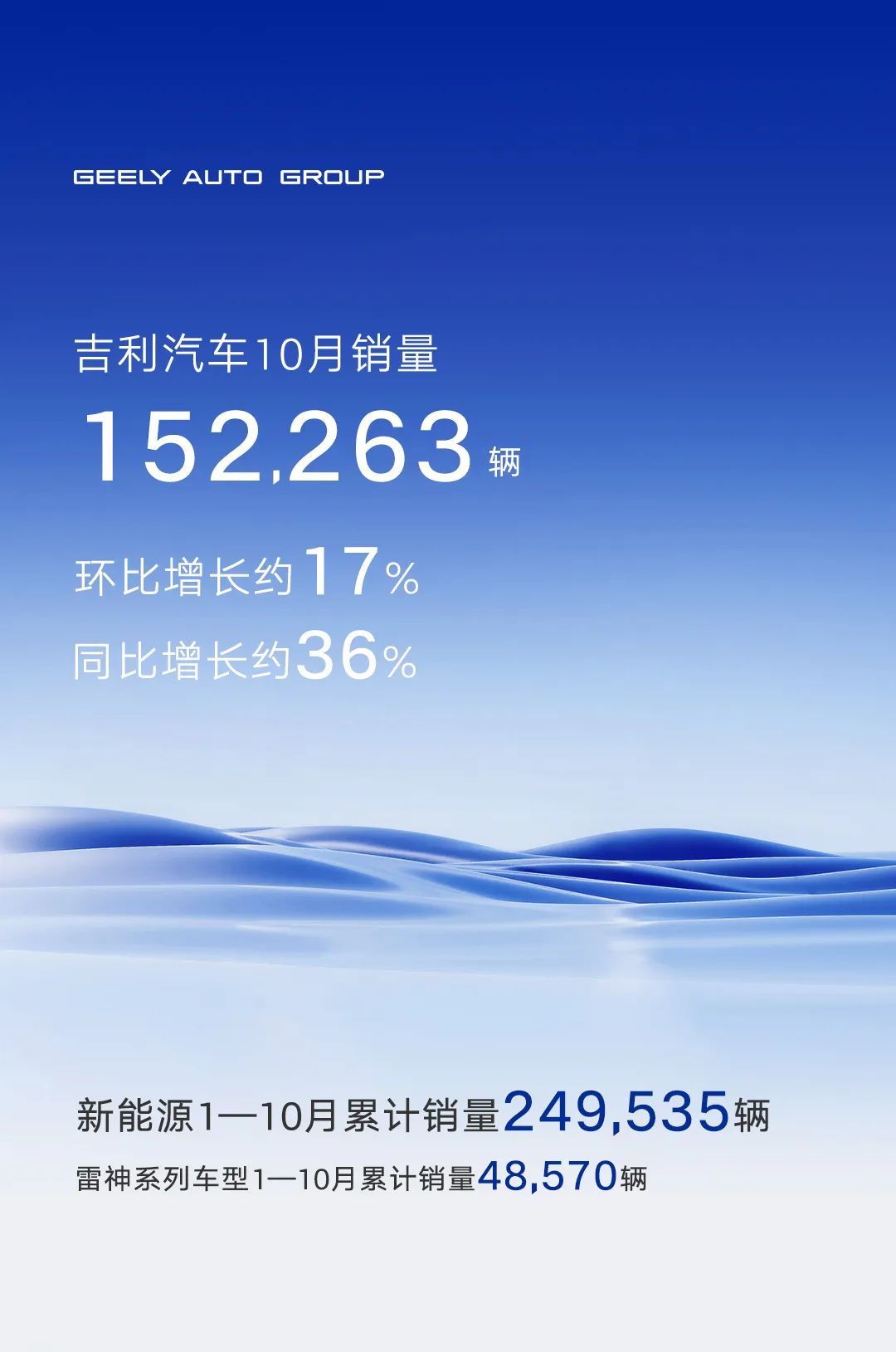 吉利汽车10月销量152263辆，同比增长约36%