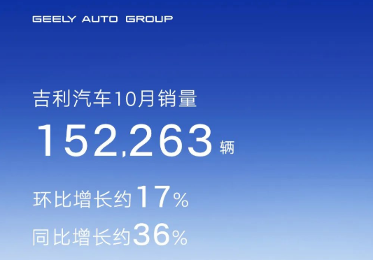 吉利汽车10月销量152263辆，同比增长约36%