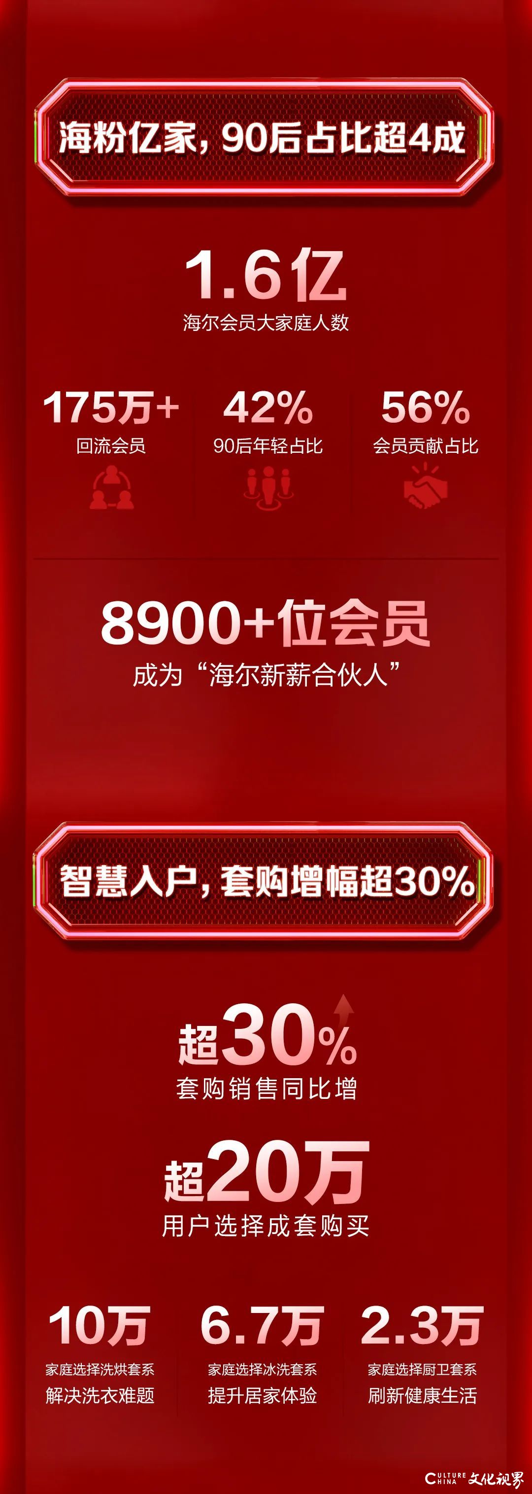 海尔智家大家电双11继续领跑，实现11年全网第一