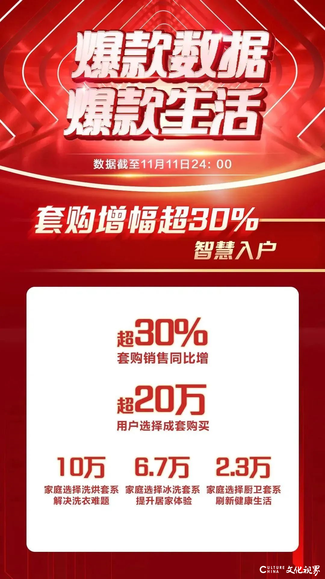 海尔智家双11：数字化赋能“爆款数据”“爆款生活”