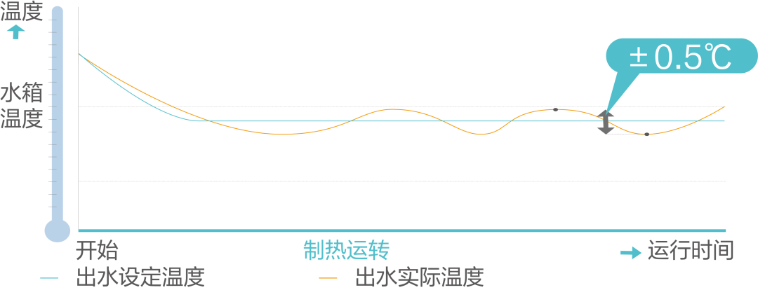 海尔物联空气源热水机温沐系列20HP上市，智慧热水定制舒适生活