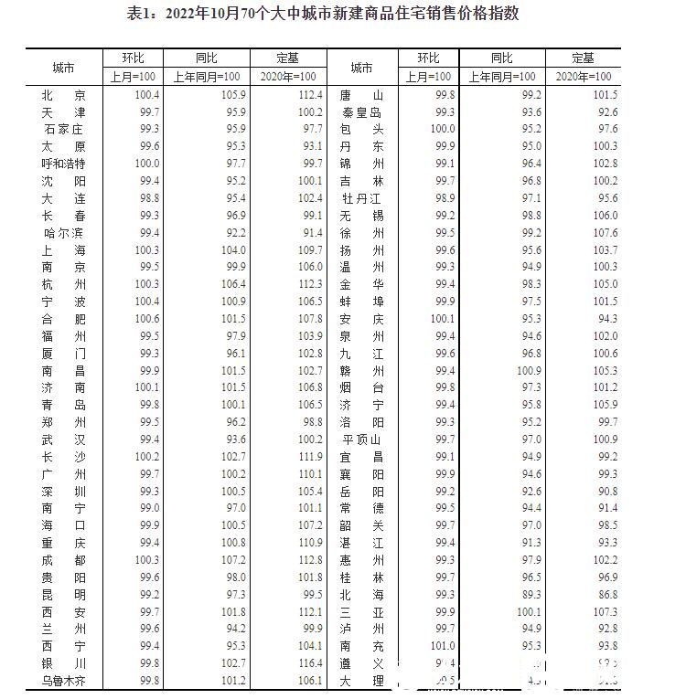 10月全国70城房价出炉：济南新房六连涨，二手房连降14个月