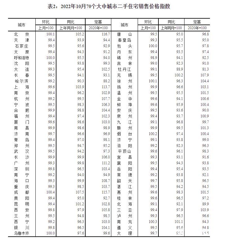 10月全国70城房价出炉：济南新房六连涨，二手房连降14个月