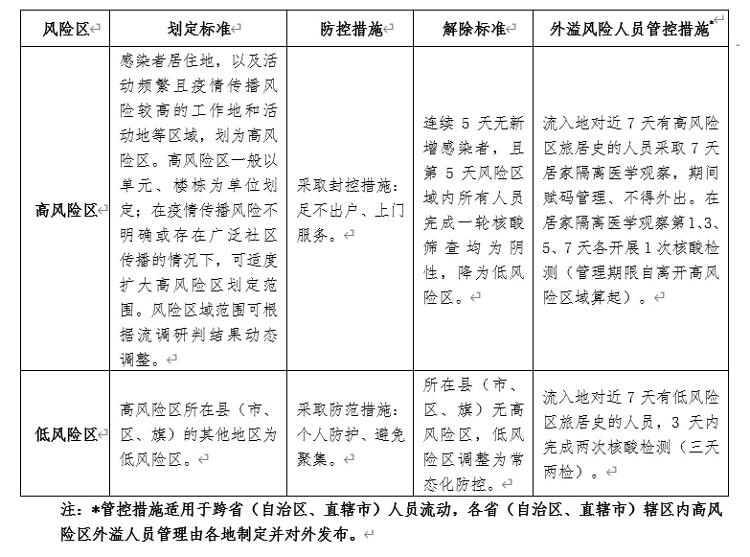 疫情风险区如何划定及管控？国家卫健委发布方案