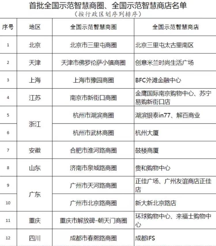 济南泉城路商圈入选全国示范智慧商圈，贵和购物中心获评全国示范智慧商店