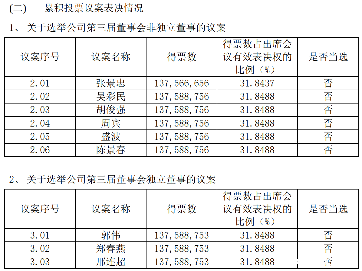 福蓉科技股东大会闹乌龙：股东操作失误，董监事候选人全部未当选