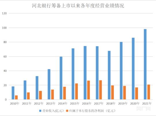 筹备上市十余年未果，河北银行撤回上市辅导备案