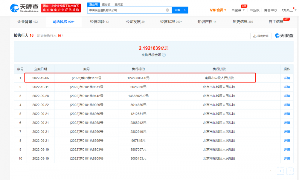 中国民生信托新增被执行1.2亿余元，已累计被执行超2亿元