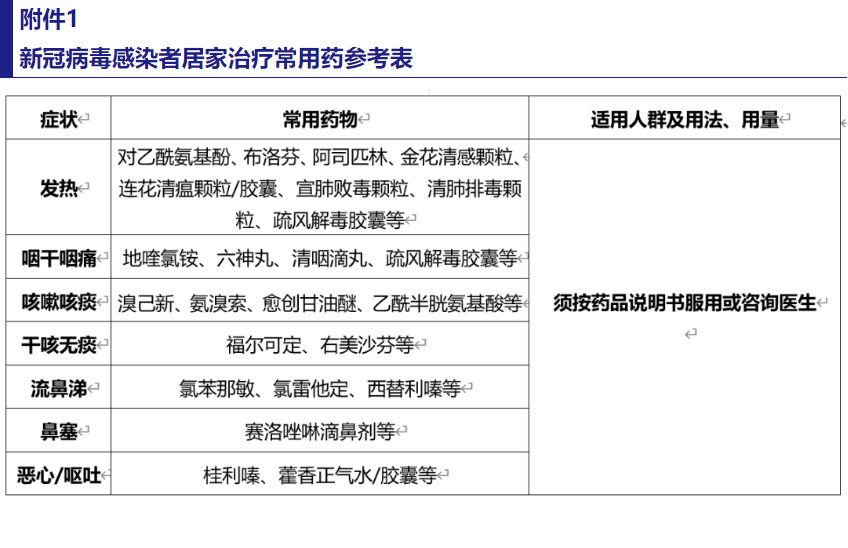 新冠病毒感染者居家治疗常用药参考表