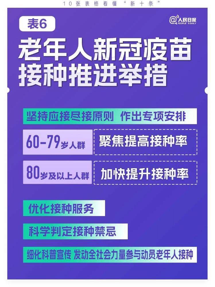 10张表格看懂“新十条”