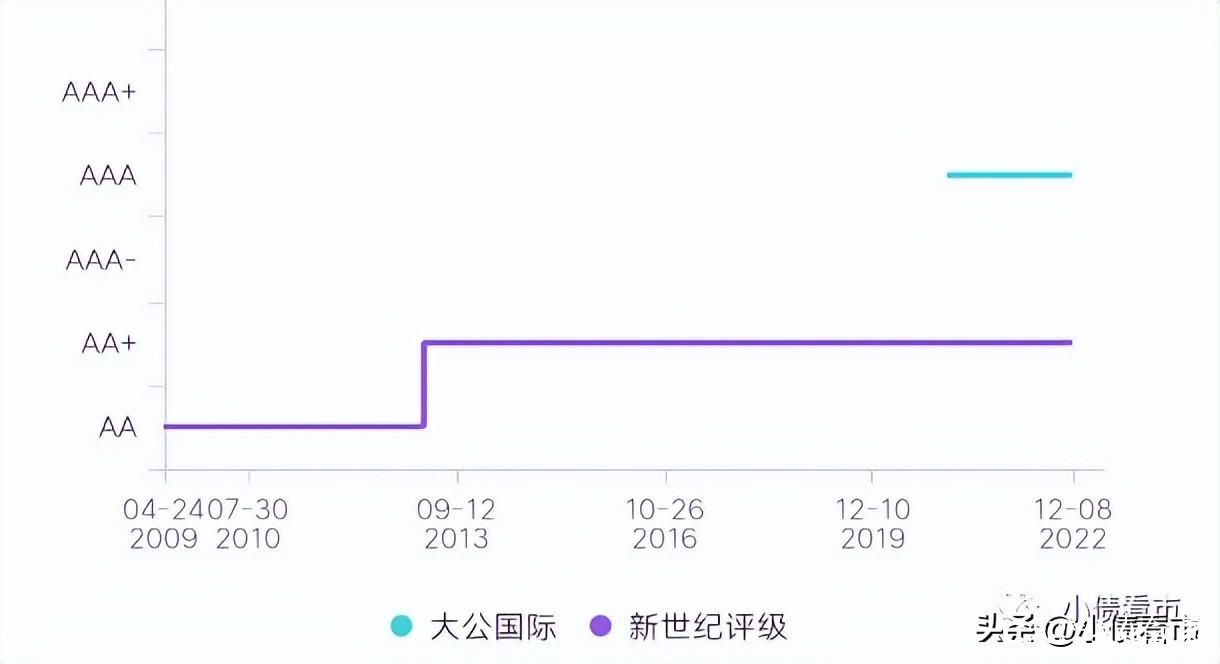 千亿负债压顶，淄博市城市资产运营集团主体信用被降级