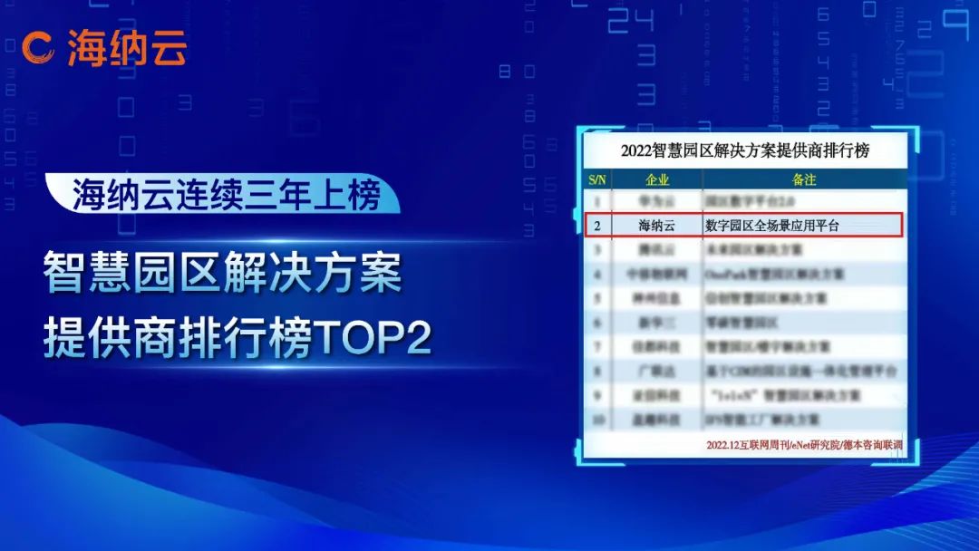 海纳云上榜2022年度“科创独角兽企业”TOP10、“智慧园区解决方案提供商”TOP2