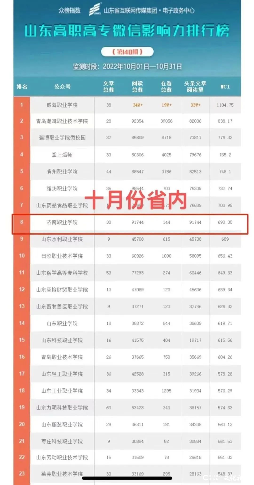 济南职业学院获评山东教育政务新媒体工作先进单位