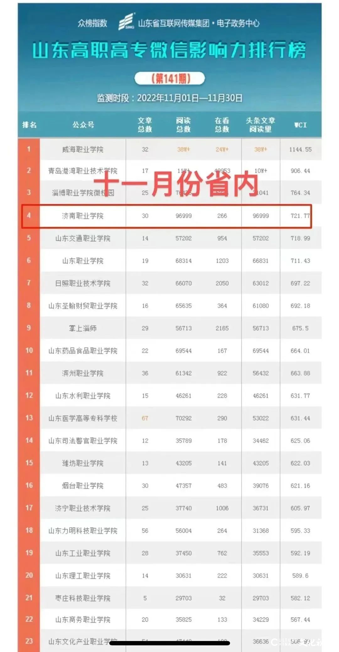 济南职业学院获评山东教育政务新媒体工作先进单位