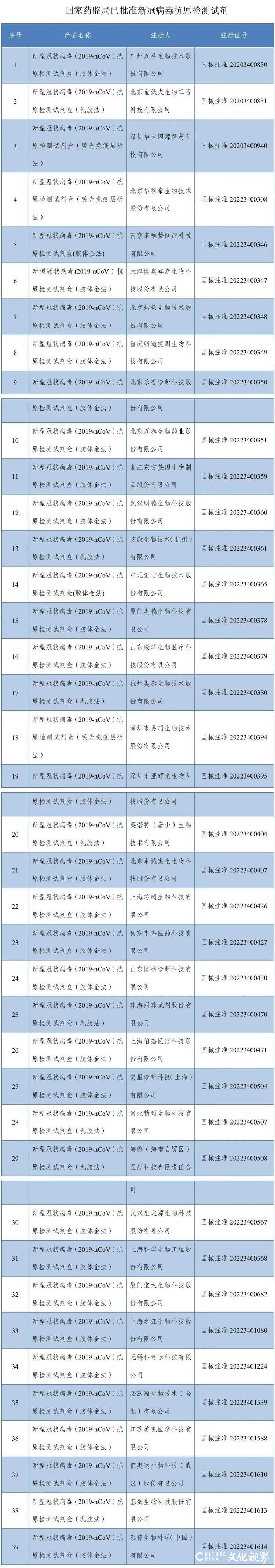 佰奥达、基蛋、泰普等39个新冠病毒抗原检测试剂已获国家药监局批准