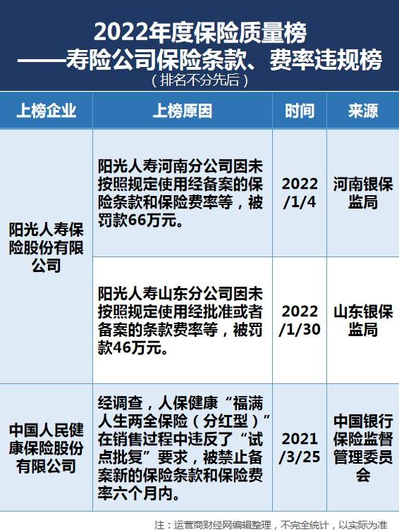 因资料造假、费率违规，阳光人寿山东分公司被罚46万元