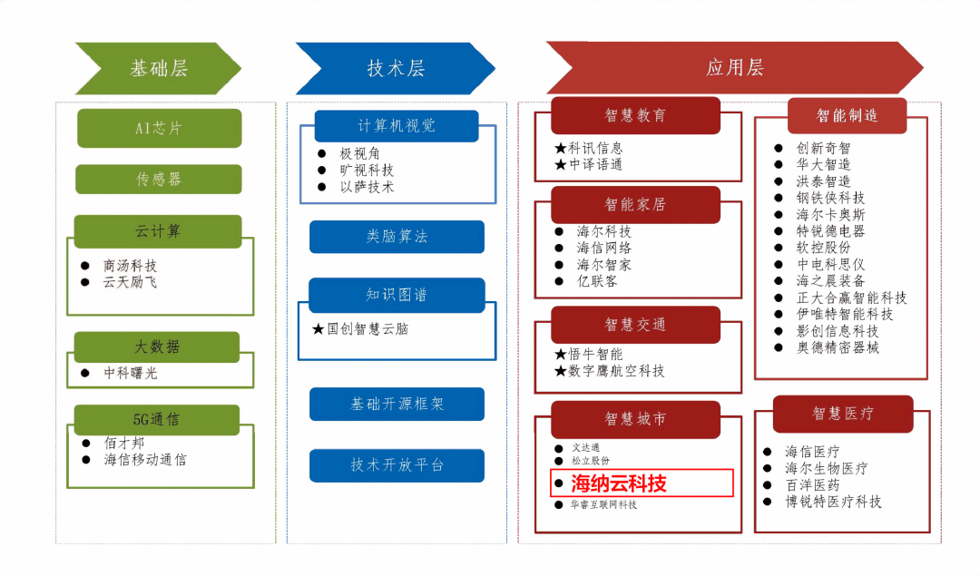 “青岛市人工智能产业链科技企业招引图谱研究报告”发布，海纳云作为“应用层”优秀代表上榜