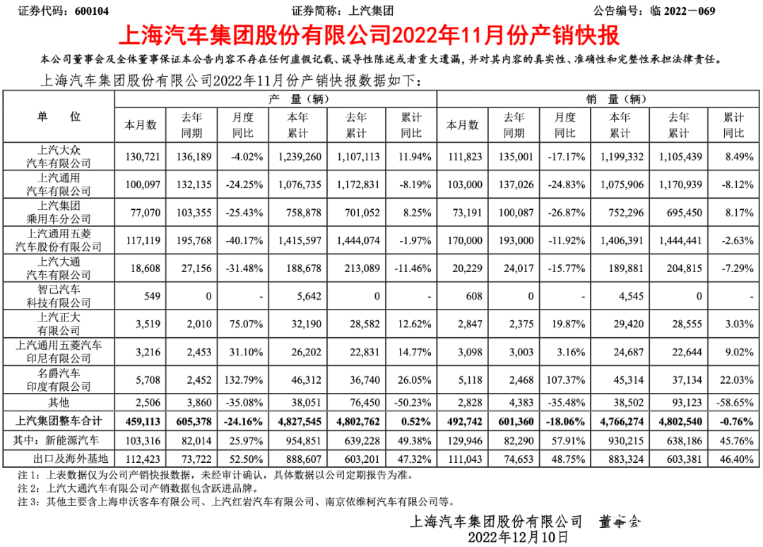 上汽大众再次失守，谁能背负上汽集团的百万辆缺口？