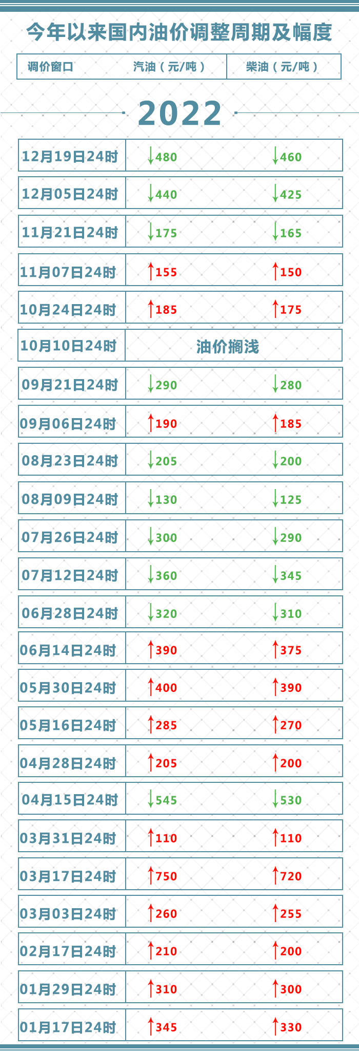 国内油价“三连降”，加满一箱92号汽油将少花19元