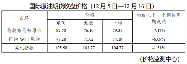 国内油价“三连降”，加满一箱92号汽油将少花19元