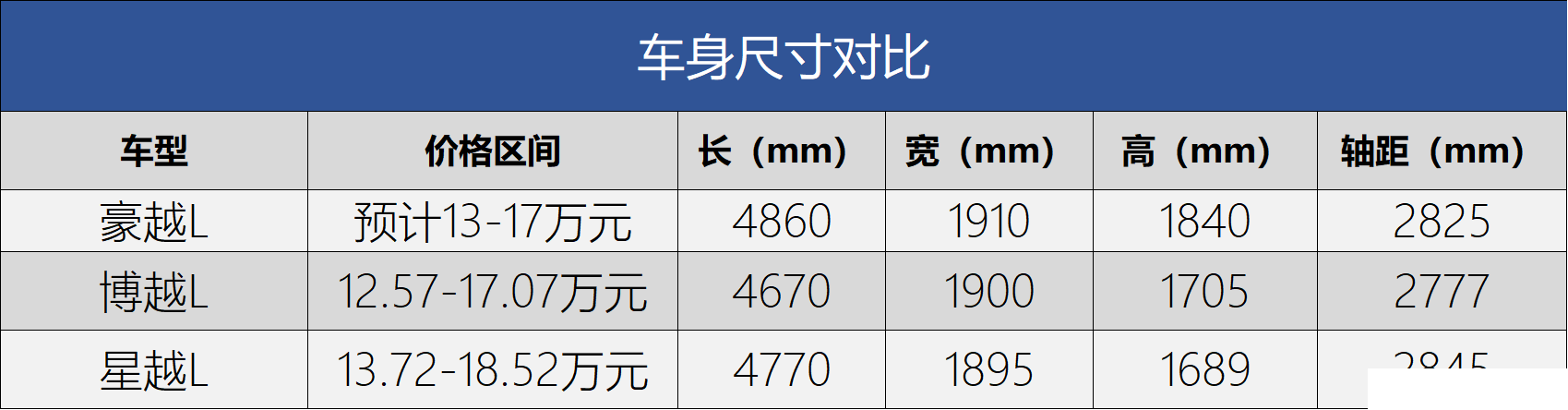 品牌内卷严重，“油改电”布局失败，豪越L“拉皮”升级——吉利失守“自主一哥”真不冤