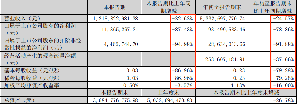 三只松鼠的严冬：净利下滑87%，大股东疯狂套现，市值缩水超260亿元