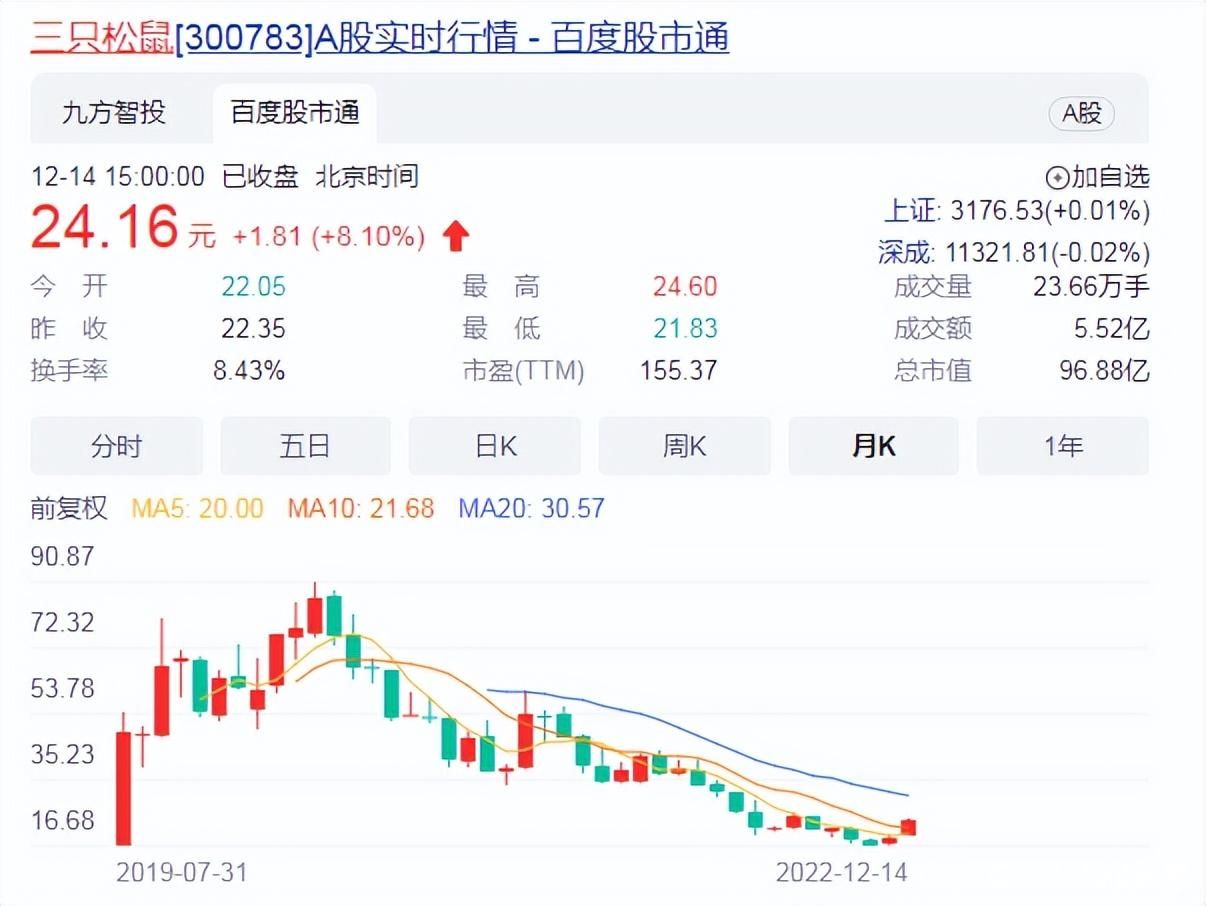 三只松鼠的严冬：净利下滑87%，大股东疯狂套现，市值缩水超260亿元