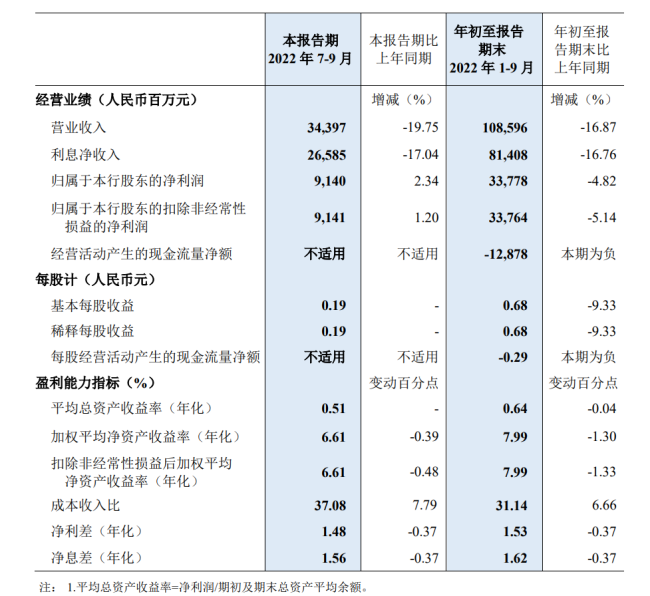 民生银行营收净利双双大跌，信贷违规被罚数量居同业之首