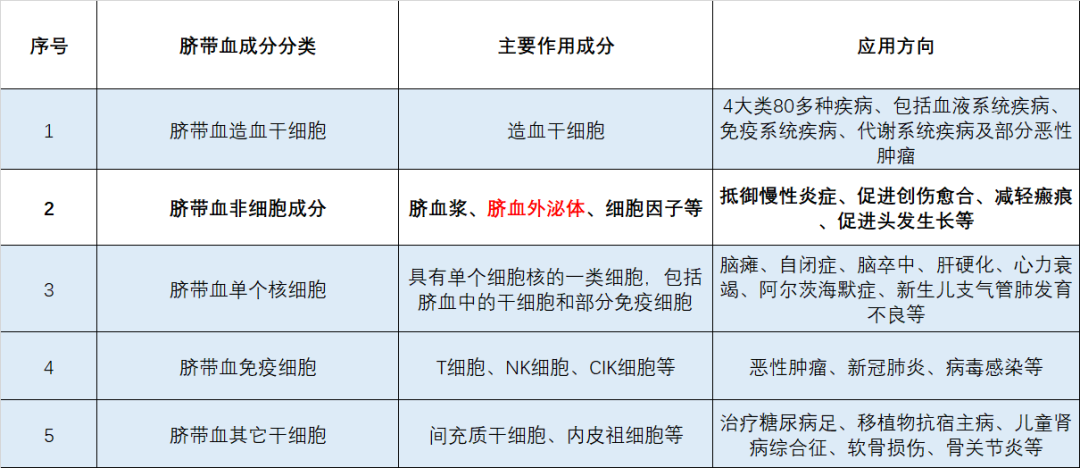 探秘脐带血成分表，详解外泌体的妙用