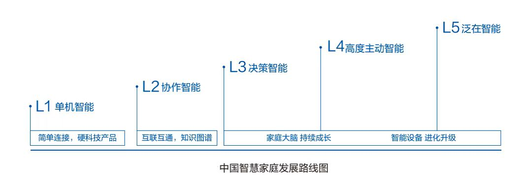 由海尔智家牵头，国内首部智慧家庭领域《家庭大脑白皮书》重磅发布