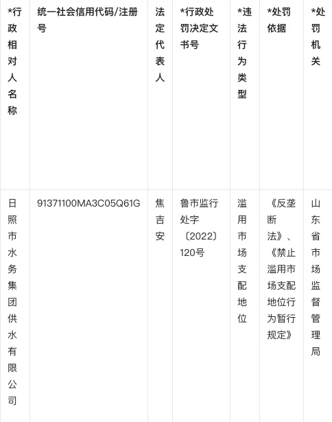 山东省市场监督管理局公开行政处罚信息，涉及日照市水务集团供水有限公司