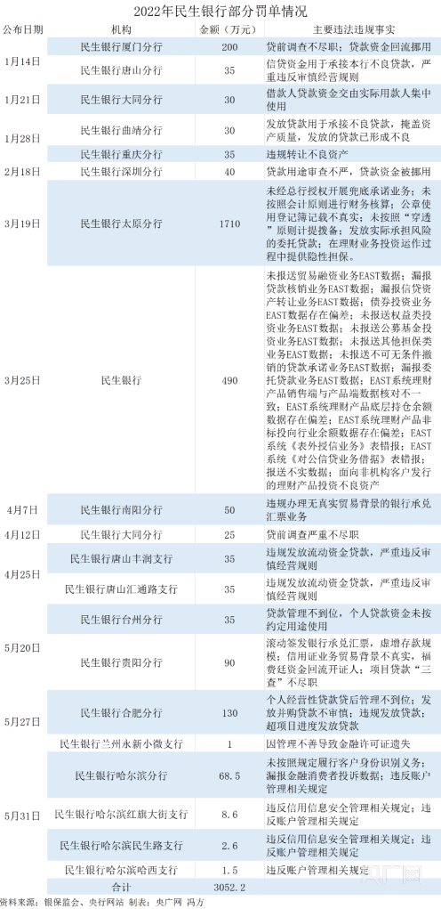 民生银行又领罚单，今年前5月合计被罚超3000万元