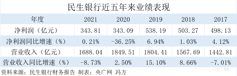 民生银行又领罚单，今年前5月合计被罚超3000万元