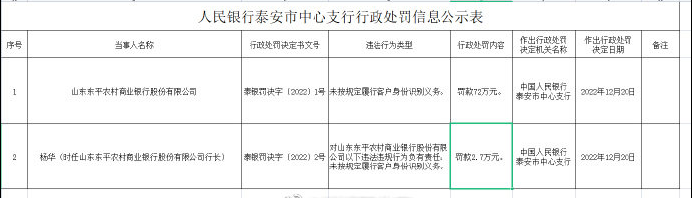 未按规定履行客户身份识别义务，泰安东平农商行被罚72万元