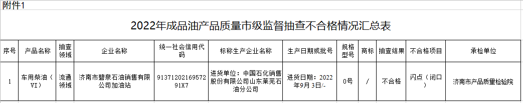 中国石化莱芜分公司一批成品油抽检不合格