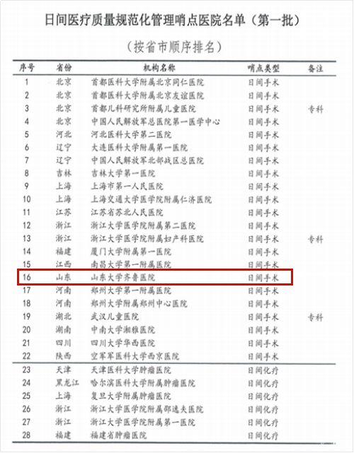 齐鲁医院入选首批日间医疗质量规范化管理“哨点医院”