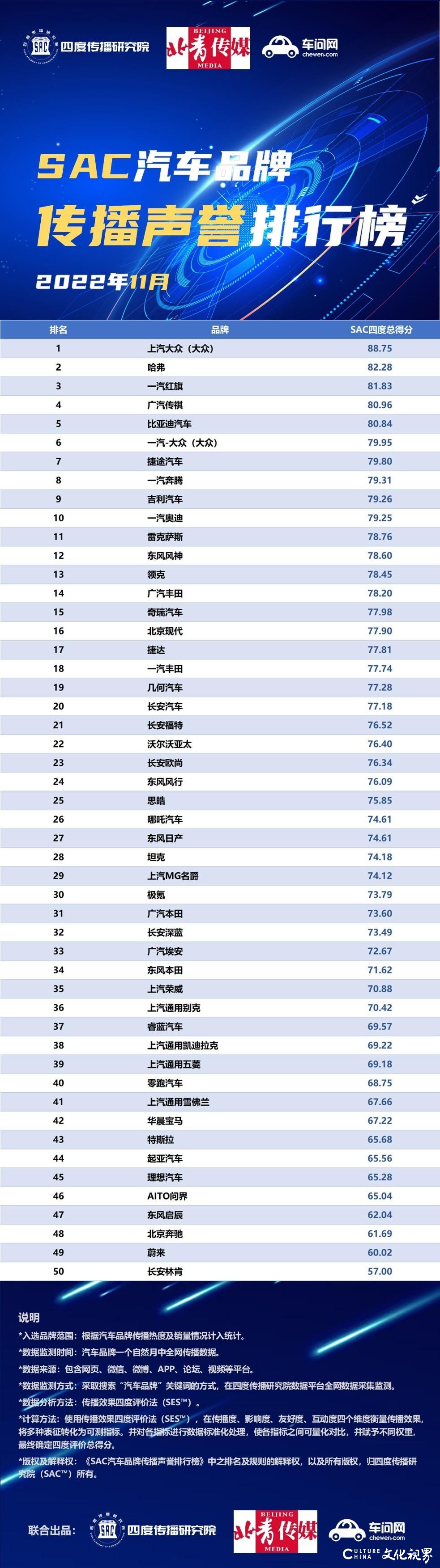 广汽埃安11月传播声誉排名断崖式下滑，负面舆情增多