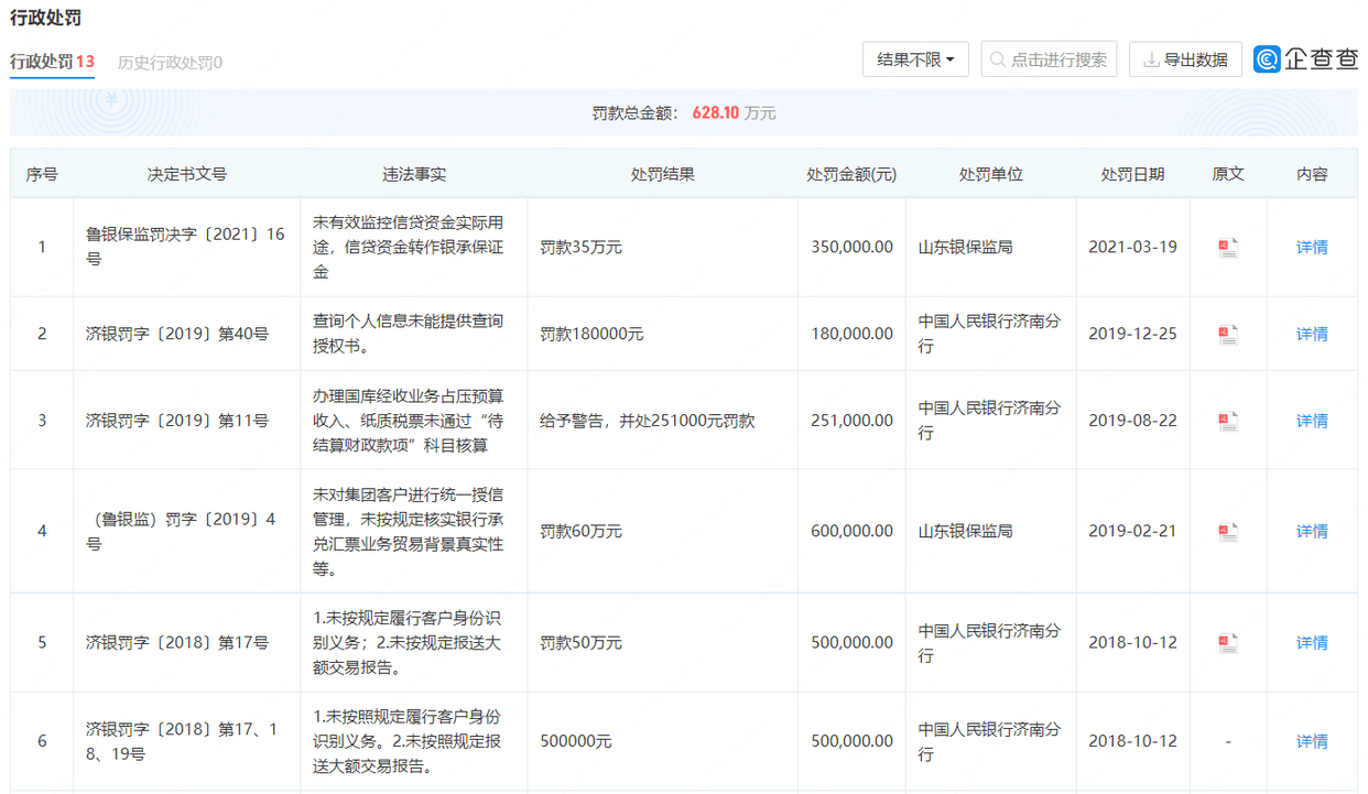 13次、罚款总额超628万元！平安银行济南分行屡罚不改