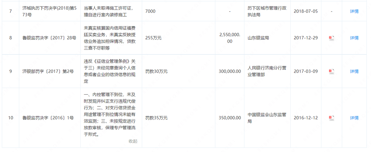 13次、罚款总额超628万元！平安银行济南分行屡罚不改