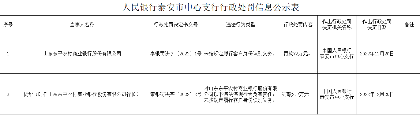 未按规定履行客户身份识别义务，泰安东平农商银行被罚72万元，行长被罚2.7万元