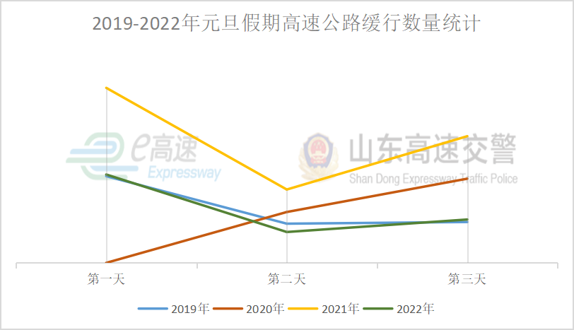 元旦假期全国公路不免费！山东高速发布安全出行指南