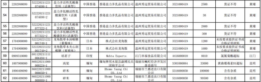 养乐多超24吨不合格产品被挡在境外，100亿乳酸菌被指为“糖水”